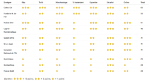 Top 10 rachats d'or à Cannes en 2025 - le classement complet et expliqué