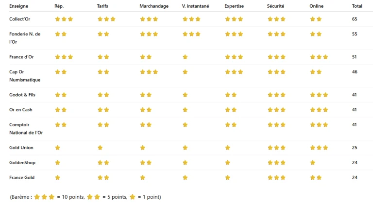 Top 10 rachats d'or à Cannes en 2026 - le classement complet et expliqué